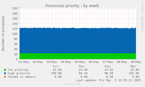 Processes priority