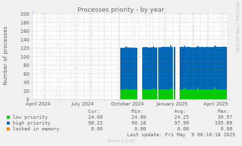 Processes priority