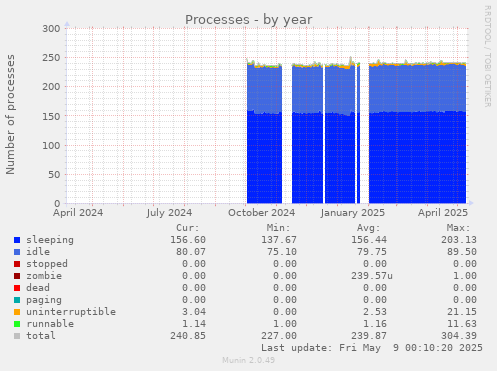 Processes