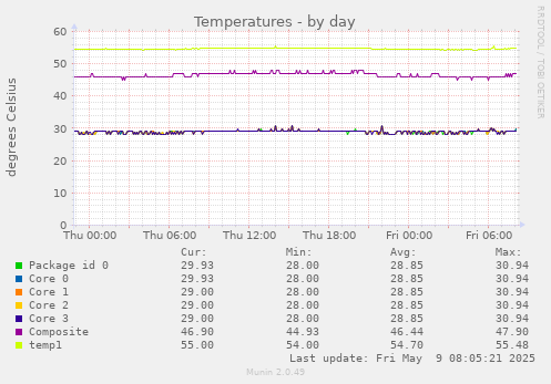 Temperatures