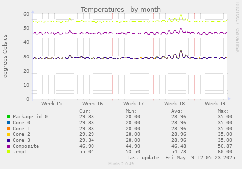 Temperatures