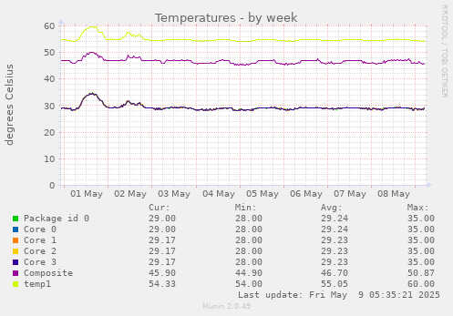 Temperatures