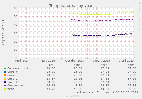 Temperatures
