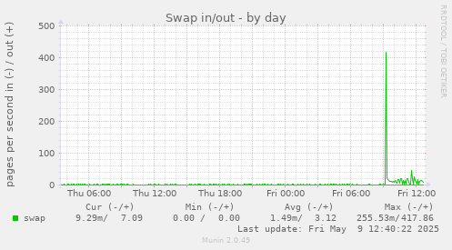 Swap in/out