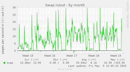 Swap in/out