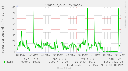Swap in/out