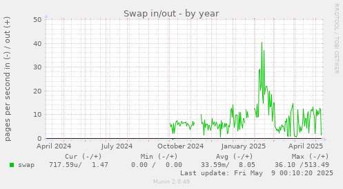 Swap in/out
