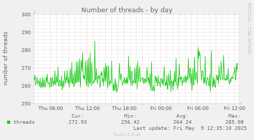 Number of threads