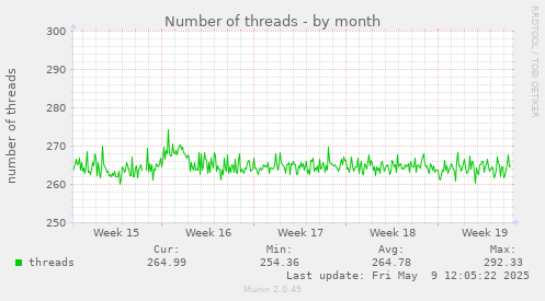 Number of threads