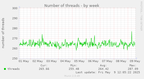 Number of threads