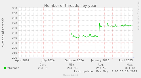 Number of threads