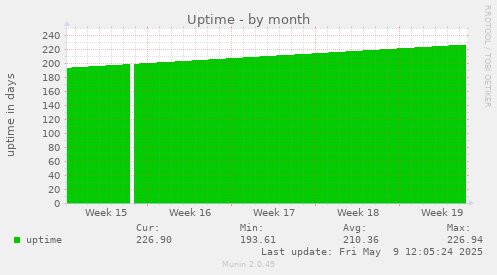 Uptime