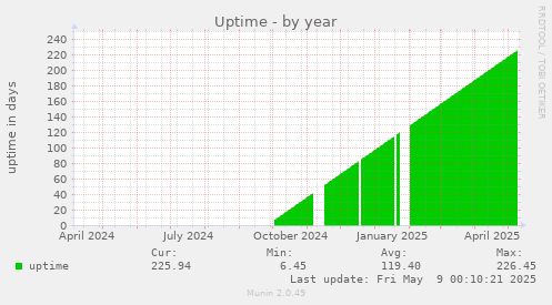 Uptime