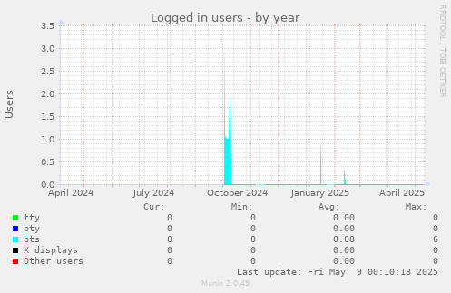 Logged in users