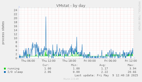 VMstat