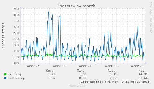 VMstat