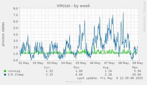VMstat