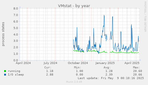 VMstat