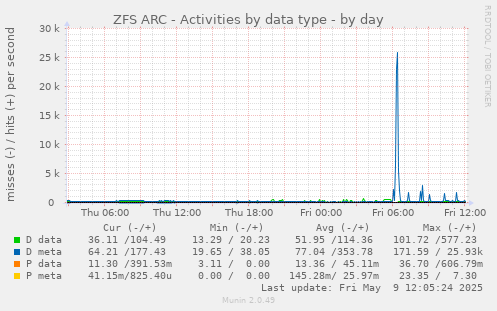 ZFS ARC - Activities by data type