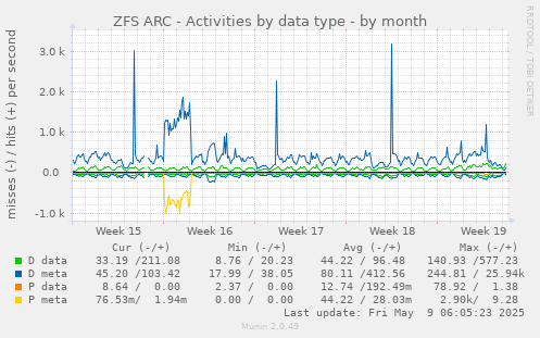 ZFS ARC - Activities by data type