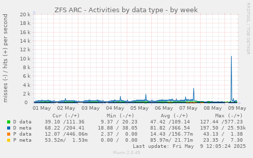 ZFS ARC - Activities by data type