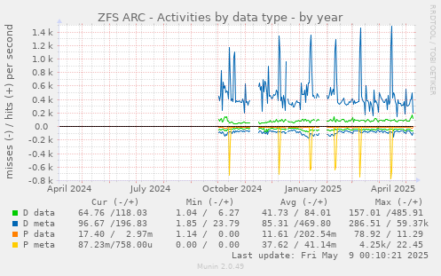 ZFS ARC - Activities by data type