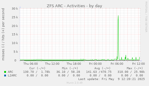 ZFS ARC - Activities