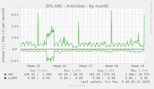 ZFS ARC - Activities
