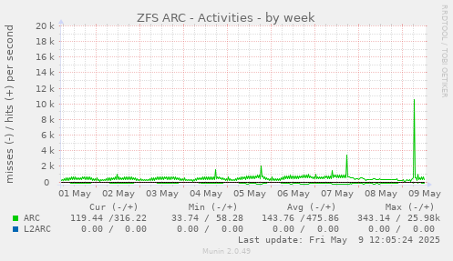 ZFS ARC - Activities