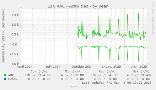ZFS ARC - Activities