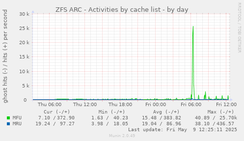 ZFS ARC - Activities by cache list
