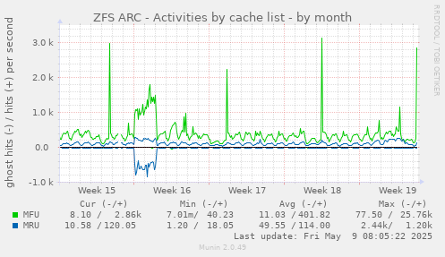 ZFS ARC - Activities by cache list