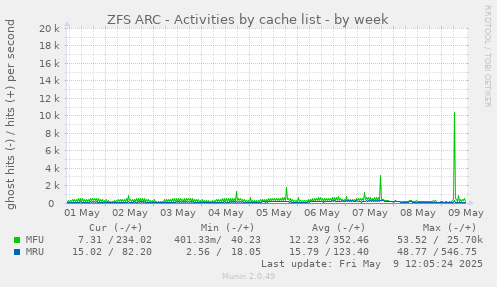 ZFS ARC - Activities by cache list