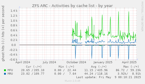 ZFS ARC - Activities by cache list
