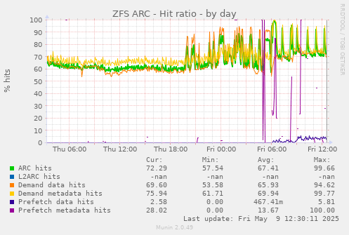 ZFS ARC - Hit ratio