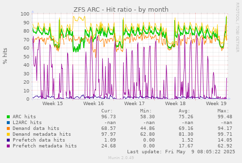 ZFS ARC - Hit ratio