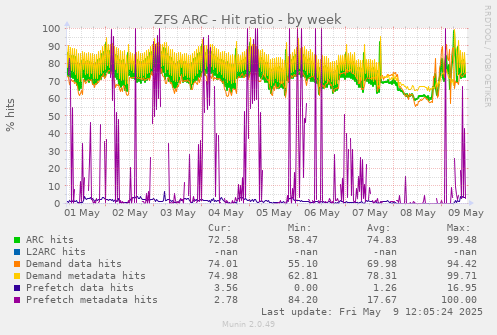 ZFS ARC - Hit ratio