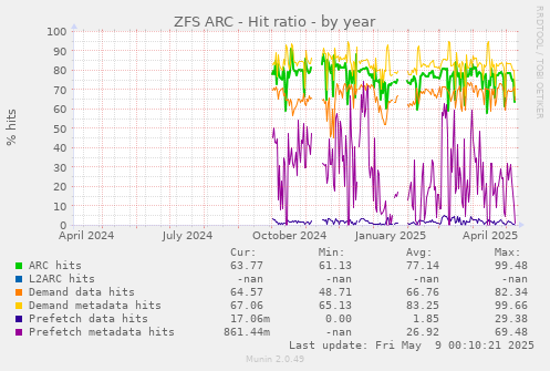ZFS ARC - Hit ratio