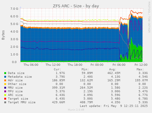 ZFS ARC - Size