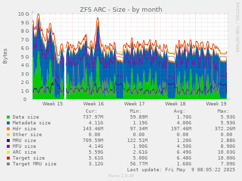 ZFS ARC - Size