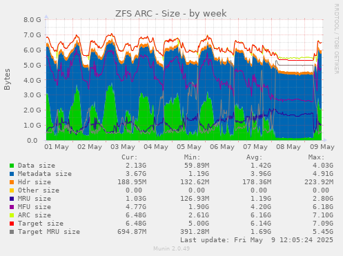 ZFS ARC - Size