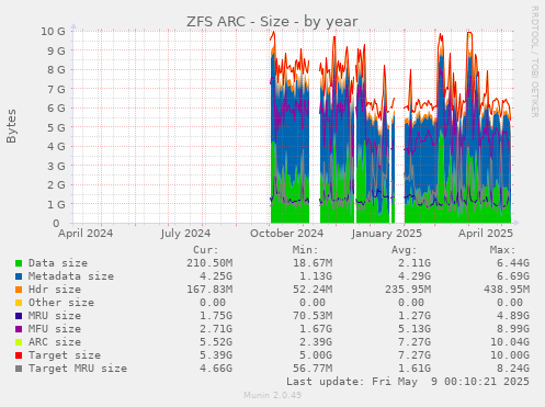 ZFS ARC - Size