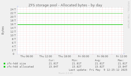 ZFS storage pool - Allocated bytes