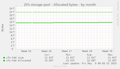 ZFS storage pool - Allocated bytes
