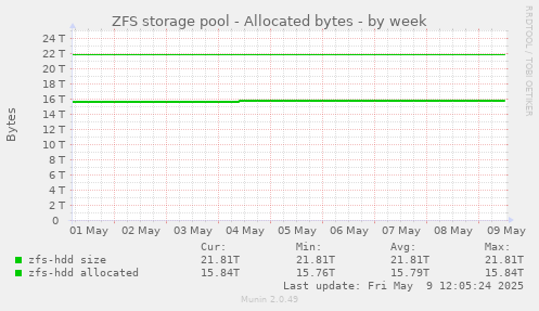 ZFS storage pool - Allocated bytes