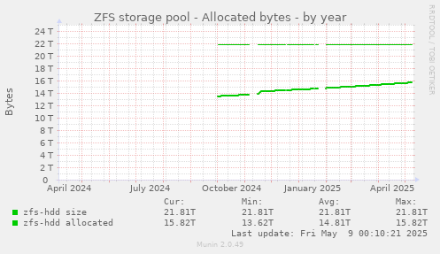 ZFS storage pool - Allocated bytes