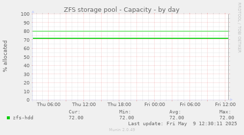 ZFS storage pool - Capacity