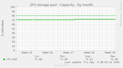 ZFS storage pool - Capacity