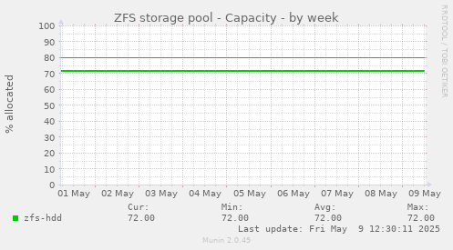 ZFS storage pool - Capacity