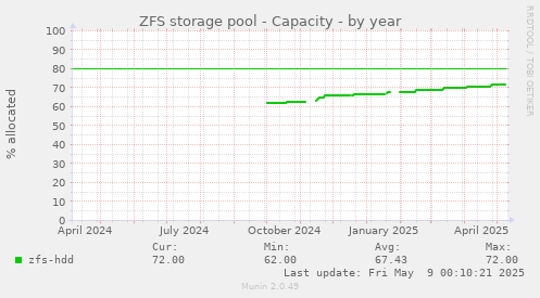 ZFS storage pool - Capacity
